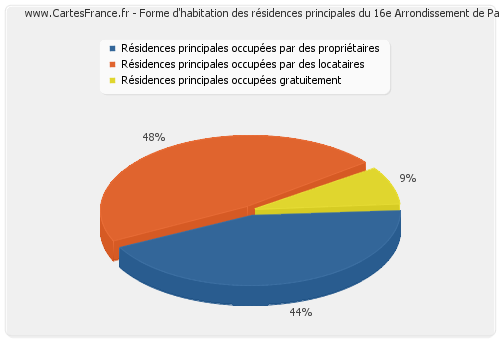 Forme d'habitation des résidences principales du 16e Arrondissement de Paris